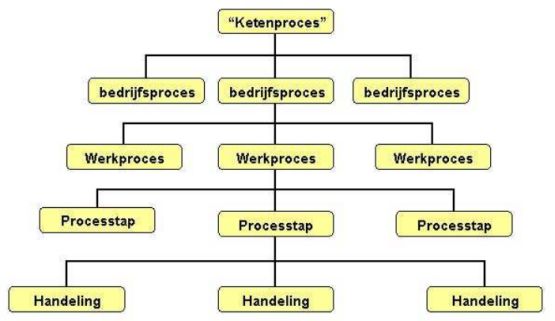 decompositie procesarchitectuur